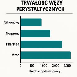 Wąż silikonowy tłoczący Premium 3x1x5 mm (śr. wewnętrzna x ścianka x śr. zewnętrzna)